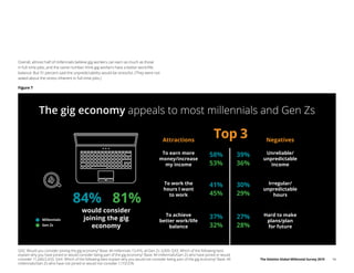 The Deloitte Global Millennial Survey 2019 16
Overall, almost half of millennials believe gig workers can earn as much as ...