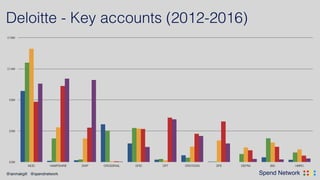 .... ....Spend Network
Deloitte - Key accounts (2012-2016)
£0M
£5M
£9M
£14M
£18M
MOD HAMPSHIRE DWP CROSSRAIL DFID DFT CROY...