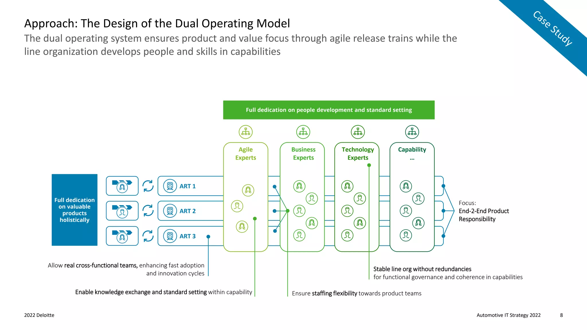 Automotive IT Strategy 2022
2022 Deloitte 8
The dual operating system ensures product and value focus through agile release trains while the
line organization develops people and skills in capabilities
Approach: The Design of the Dual Operating Model
ART 2
Agile
Experts
Business
Experts
Technology
Experts
Capability
…
Focus:
End-2-End Product
Responsibility
Full dedication on people development and standard setting
Full dedication
on valuable
products
holistically
Allow real cross-functional teams, enhancing fast adoption
and innovation cycles
Enable knowledge exchange and standard setting within capability Ensure staffing flexibility towards product teams
Stable line org without redundancies
for functional governance and coherence in capabilities
ART 1
ART 3
 
