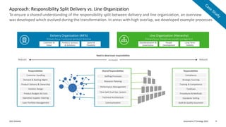 Automotive IT Strategy 2022
2022 Deloitte 9
Shared Responsibilities
To ensure a shared understanding of the responsibility split between delivery and line organization, an overview
was developed which evolved during the transformation. In areas with high overlap, we developed example processes
Approach: Responsibility Split Delivery vs. Line Organization
Delivery Organization (ARTs)
Primary focus: Functional (product) directive
Line Organization (Hierarchy)
Primary focus: Disciplinary people management
Reduced Reduced
Increased
Need to detail exact responsibilities
Responsibilities Responsibilities
Customer Handling
Demand & Backlog Mgmt.
Product Delivery & Ownership
Solution Design
Operative Supplier Steering
Product Budgets & Costs
Toolchain
Compliance
Strategic Sourcing
Training & Competence
Procedures & Methods
Standards Setting
Customer &
Value
Products Services
& Solutions
Speed &
Flexibility
Standardization &
Governance
People
Development
Long Term
Stability
Lean Portfolio Management Audit & Quality Assurance
Staffing Processes
Performance Management
Resource Planning
Time Split Dual Ops. System
Technical Architecture
Communication
 