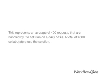 This represents an average of 400 requests that are
handled by the solution on a daily basis. A total of 4000
collaborators use the solution.
 