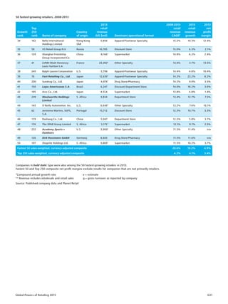 Global Powers of Retailing 2015 G31
50 fastest-growing retailers, 2008-2013
Source: Published company data and Planet Retail
Companies in bold italic type were also among the 50 fastest-growing retailers in 2013.
Fastest 50 and Top 250 composite net profit margins exclude results for companies that are not primarily retailers.
¹Compound annual growth rate
** Revenue includes wholesale and retail sales
e = estimate
g = gross turnover as reported by company
Growth
rank
Top
250
rank Name of company
Country
of origin
2013
retail
revenue
(US $mil) Dominant operational format
2008-2013
retail
revenue
CAGR¹
2013
retail
revenue
growth
2013
net
profit
margin
34 162 Belle International
Holdings Limited
Hong Kong
SAR
5,856 Apparel/Footwear Specialty 15.2% 10.3% 12.4%
35 58 X5 Retail Group N.V. Russia 16,785 Discount Store 15.0% 6.3% 2.1%
36 129 Shanghai Friendship
Group Incorporated Co.
China 8,166**
Supermarket 14.8% 6.2% 2.4%
37 41 LVMH Moët Hennessy-
Louis Vuitton S.A.
France 24,392e
Other Specialty 14.6% 3.7% 13.5%
38 245 Ralph Lauren Corporation U.S. 3,798 Apparel/Footwear Specialty 14.4% 4.8% 10.4%
39 76 Fast Retailing Co., Ltd. Japan 12,639**
Apparel/Footwear Specialty 14.3% 23.2% 8.2%
40 200 Sundrug Co., Ltd. Japan 4,474**
Drug Store/Pharmacy 14.2% 9.9% 3.5%
41 150 Lojas Americanas S.A. Brazil 6,247 Discount Department Store 14.0% 18.2% 3.0%
42 195 Arcs Co., Ltd. Japan 4,554 Supermarket 13.8% 4.8% 1.4%
43 239 Woolworths Holdings
Limited
S. Africa 3,834 Department Store 13.4% 12.7% 7.5%
44 145 O'Reilly Automotive, Inc. U.S. 6,649**
Other Specialty 13.2% 7.6% 10.1%
45 62 Jerónimo Martins, SGPS,
S.A.
Portugal 15,712 Discount Store 12.3% 10.7% 3.3%
46 179 Dashang Co., Ltd. China 5,047 Department Store 12.2% 5.8% 3.7%
47 174 The SPAR Group Limited S. Africa 5,175**
Supermarket 12.1% 9.7% 2.5%
48 232 Academy Sports +
Outdoors
U.S. 3,900e
Other Specialty 11.5% 11.4% n/a
49 120 Dirk Rossmann GmbH Germany 8,820 Drug Store/Pharmacy 11.5% 11.6% n/a
50 107 Shoprite Holdings Ltd. S. Africa 9,869**
Supermarket 11.5% 10.2% 3.7%
Fastest 50 sales-weighted, currency-adjusted composite 20.6% 19.2% 4.9%
Top 250 sales-weighted, currency-adjusted composite 4.2% 4.1% 3.4%
 