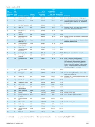 Global Powers of Retailing 2015 G33
Top
e-retailer
sales rank
FY13
Top
250
sales
rank
FY13 Name of company
Country
of origin
FY13
e-commerce
retail sales
(US$ mil)
FY13
e-commerce
retail sales
% of total
retail revenue
FY13
e-commerce
growth rate Comments
1 15 Amazon.com Inc. U.S. 60,903.0 100.0% 17.7% Online direct sales; excludes third party sales
2 92 JD.com, Inc. China 10,826.8 100.0% 66.2% Online direct sales; formerly known as Beijing
Jingdong Century Trade Co., Ltd. and 360buy
Jingdong Inc.
3 1 Wal-Mart Stores, Inc. U.S. 10,000.0e
2.1% 29.9%
4 46 Apple Inc. U.S. 9,000.0e
30.8% n/a Estimated sales of Store.Apple.com; excludes
iTunes store, App store, iBooks store
5 70 Otto (GmbH 
Co KG)
Germany 8,188.9e
61.3% 7.0%
6 5 Tesco PLC U.K. 5,250.5e
5.3% 11.0%
7 99 Liberty Interactive
Corporation
U.S. 4,884.0 47.4% 10.9% Includes QVC.com plus company's other e-retail
subsidiaries
8 13 Casino Guichard-
Perrachon S.A.
France 3,952.8 6.2% 19.4% Includes e-commerce sales for Cdiscount, Nova
Pontocom, and exito.com
9 59 Suning Commerce
Group Co., Ltd.
China 3,536.3 21.3% 43.9%
10 34 Macy's, Inc. U.S. 3,100.0e
11.1% 37.8%
11 2 Costco Wholesale
Corporation
U.S. 3,086.1e
2.9% 47.0%
12 25 Best Buy Co., Inc. U.S. 3,044.0e
7.2% 19.8% Estimate for domestic online sales only
13 117 Home Retail
Group plc
U.K. 2,906.8e
32.6% 7.0%
14 150 Lojas Americanas
S.A.
Brazil 2,838.1 45.4% 26.5% B2W – Companhia Digital portfolio
comprises retailer brands Americanas.
com, Submarino, Shoptime, and SouBarato
plus Ingresso.com (ticket sales), Submarino
Finance (credit card), and B2W Viagens (travel
agency), which operate through the Internet,
telesales, catalogs, TV and kiosks.
15 9 The Home Depot,
Inc.
U.S. 2,750.0e
3.5% 52.8%
16 n/a Newegg Inc. U.S. 2,700.0e
100.0% -3.6% Includes Newegg Marketplace revenue that
could not be broken out
17 81 Staples, Inc. U.S. 2,500.0e
20.6% 0.0% Estimated B2C e-commerce sales; excludes B2B
e-commerce sales
18 n/a Zalando AG Germany 2,340.4 100.0% 52.1%
19 n/a Shop Direct Group U.K. 2,322.6e
84.0% 8.3%
20 61 The Gap, Inc. U.S. 2,260.0 14.0% 21.5%
21 68 John Lewis
Partnership plc
U.K. 2,204.3g
15.6% 22.8%
22 n/a Vente.privee.com France 2,125.2 100.0% 23.0%
23 163 Next plc U.K. 2,103.9NS
36.0% 12.4% Includes catalog sales
24 23 Centres Distributeurs
E. Leclerc
France 1,952.5g
4.1% 63.0% Gross sales through E.Leclerc Drive
25 204 Williams-Sonoma,
Inc.
U.S. 1,950.0 44.4% 18.2%
26 93 L Brands, Inc. U.S. 1,766.0NS
16.4% -2.4% Includes catalog sales
27 52 Kohl's Corp. U.S. 1,700.0 8.9% 20.4%
28 10 Target Corp. U.S. 1,700.0e
2.3% n/a
29 n/a Vipshop Holdings
Limited
China 1,680.6 100.0% 143.5%
30 7 Metro Ag Germany 1,657.7 1.9% 54.5%
Top 50 e-retailers, 2013
e = estimated	 g = gross transaction volume	 NS = total non-store sales	 n/a = not among the Top 250 in 2013
 