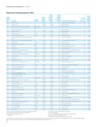20
Global Powers of Retailing Top 250, FY2015
FY2015
Retail
revenue
rank Company
Country
of origin
FY2015
Retail
revenue
(...