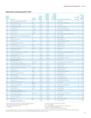 21
Global Powers of Retailing Top 250, FY2015
FY2015
Retail
revenue
rank Company
Country
of origin
FY2015
Retail
revenue
(...