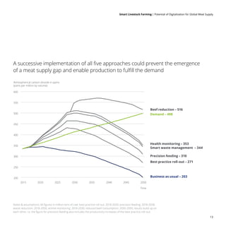 Smart Livestock Farming 
| Potential of Digitalization for Global Meat Supply
13
200
250
300
350
400
450
500
550
600
Atmospherical carbon dioxide in ppmv
(parts per million by volume)
Time
2015 2020 2025 2030 2035 2040 2045 2050
A successive implementation of all five approaches could prevent the emergence
of a meat supply gap and enable production to fulfill the demand
Beef reduction – 516
Demand – 498
Health monitoring – 353
Smart waste management – 344
Precision feeding – 310
Best practice roll-out – 271
Business as usual – 203
Notes  assumptions: All figures in million tons of cwe; best practice roll out: 2018-2030, precision feeding: 2018-2038,
waste reduction: 2018-2050, animal monitoring: 2018-2030, reduced beef consumption: 2030-2050; results build up on
each other, i.e. the figure for precision feeding also includes the productivity increases of the best practice roll-out.
 
