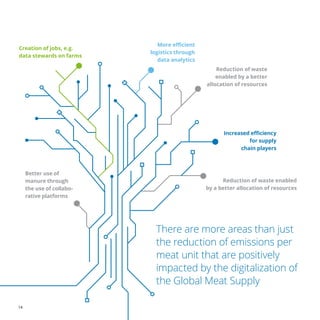 14
There are more areas than just
the reduction of emissions per
meat unit that are positively
impacted by the digitalization of
the Global Meat Supply
Reduction of waste enabled
by a better allocation of resources
Reduction of waste
enabled by a better
allocation of resources
Increased efficiency
for supply
chain players
More efficient
logistics through
data analytics
Creation of jobs, e.g.
data stewards on farms
Better use of
manure through
the use of collabo-
rative platforms
 