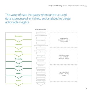 Smart Livestock Farming 
| Potential of Digitalization for Global Meat Supply
19
The value of data increases when (un)structured
data is processed, enriched, and analyzed to create
actionable insights
Limited impact
Multiple impact
Structured data
Data w/o governance
Data w/ governance
Descriptive
Diagnostic
Predictive
Prescriptive
Unstructured data
Data description
Impact level of
data is low – data is
unstructured
Data is processed
and enriched
within the analysis
High impact level
of data – driving
results
Actions
Insights
Analytics
Processing
Repository
Ingestion
Generation
 