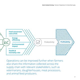 Smart Livestock Farming 
| Potential of Digitalization for Global Meat Supply
21
Operations can be improved further when farmers
also share the information collected across the
supply chain with relevant stakeholders, such as
veterinarians, slaughterhouses, meat processors,
and animal feed producers.
Feed conversion
ratio (FCR)
Health 
mortality rate
Environmental
impact
Energy
eﬃciency
Productivity Proﬁtability
 
