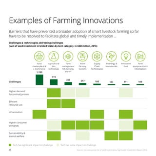 26
Examples of Farming Innovations
Challenges
Higher demand
for (animal) protein
Efficient
resource use
Urbanisation
Higher consumer
demands
Sustainability 
animal welfare
Food
marketplace 
e-Commerce
Agricultural
bio-
technology
Farm
management
SW, Sensing,
and IoT
Novel
Farming
Systems
Supply
Chain
Technologies
Bioenergy 
biomaterials
Innovative
food
Farm
equipment (incl.
robotization)
1,285
719
363 247 180 123 111 109
Barriers that have prevented a broader adoption of smart livestock farming so far
have to be resolved to facilitate global and timely implementation ...
Challenges  technologies addressing challenges
(sum of seed investment in United States by tech category, in USD million, 2016)
Tech has significant impact on challenge Tech has some impact on challenge
Source: non-exhaustive list of seed investments, Agrifunder Investment Report 2016
 