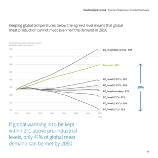 Smart Livestock Farming 
| Potential of Digitalization for Global Meat Supply
09
200
250
300
350
400
450
500
550
600
2015 2020 2025 2030 2035 2040 2045 2050
59%
Atmospherical carbon dioxide in ppmv
(parts per million by volume)
Time
Keeping global temperatures below the agreed level means that global
meat production cannot meet even half the demand in 2050
If global warming is to be kept
within 2°C above pre-industrial
levels, only 41% of global meat
demand can be met by 2050
CO2
level BAU (4.5°C) – 591
Demand – 498
CO2
level (3.5°C) – 392
CO2
level (3.2°C) – 355
CO2
level as today – 331
CO2
level (3°C) – 325
CO2
level (2.6°C) – 289
CO2
level (2°C) – 203
 
