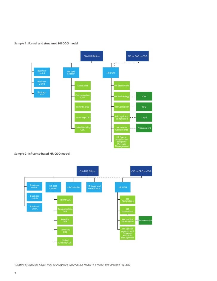 Deloitte Organizational Chart