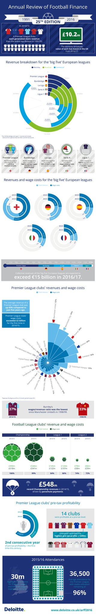 Deloitte UK Annual Review of Football Finance infographic