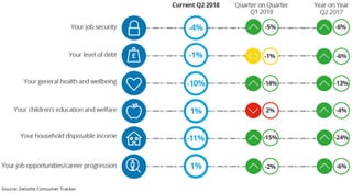 Deloitte Consumer Tracker Q2 2018