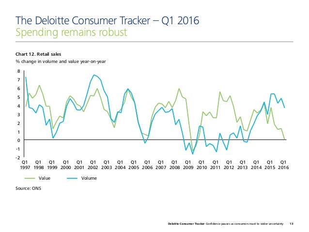 the deloitte consumer tracker q1 2016 retail sales tracker