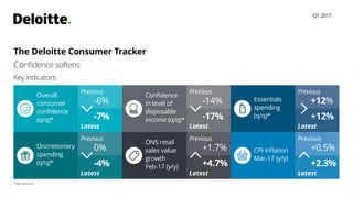 The Deloitte Consumer Tracker
Confidence softens
Key indicators
*Net balances
Q1 2017
Previous
Latest
-6%
-7%
Overall
consumer
conﬁdence
(q/q)*
Previous
Latest
-14%
-17%
Conﬁdence
in level of
disposable
income (q/q)*
Previous
Latest
+12%
+12%
Essentials
spending
(q/q)*
Previous
Latest
0%
-4%
Discretionary
spending
(q/q)*
Previous
Latest
+1.7%
+4.7%
ONS retail
sales value
growth
Feb-17 (y/y)
Previous
Latest
+0.5%
+2.3%
CPI inﬂation
Mar-17 (y/y)
 