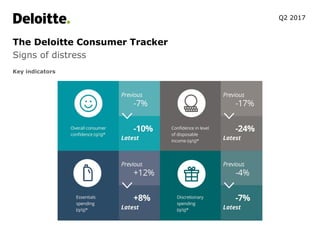 The Deloitte Consumer Tracker
Signs of distress
Key indicators
Q2 2017
 