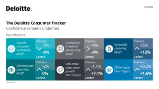 The Deloitte Consumer Tracker
Confidence remains undented
Key indicators
*Net balances
Q4 2016
Previous
Latest
-5%
-6%
Overall
consumer
conﬁdence
(q/q)*
Previous
Latest
-4%
-4%
Conﬁdence
in level of
job security
(q/q)*
Previous
Latest
+5%
+12%
Essentials
spending
(q/q)*
Previous
Latest
-2%
0%
Discretionary
spending
(q/q)*
Previous
Latest
-1.1%
+7.1%
ONS retail
sales value
growth
Dec-16 (y/y)
Previous
Latest
+0.2%
+1.6%
CPI inﬂation
Dec-16 (y/y)
 