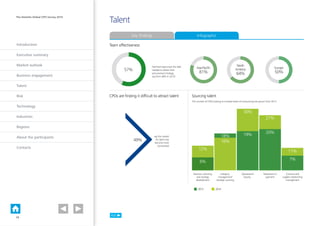 Introduction
Executive summary
Market outlook
Business engagement
Talent
Risk
Technology
Industries
Regions
About the participants
Contacts
The Deloitte Global CPO Survey 2014
Team effectiveness
CPOs are ﬁnding it difﬁcult to attract talent Sourcing talent
The number of CPOs looking to increase levels of outsourcing has grown from 2013
Business planning
and strategy
development
Category
management/
strategic sourcing
Operational
buying
Requistion to
payment
Contract and
supplier relationship
management
say the market
for talent has
become more
constrained
�����57%
49%
Feel their teams lack the skills
needed to deliver their
procurement strategy
(up from 48% in 2013)
�����Asia-Paciﬁc
81%
�����Europe
50%
�����North
America
64%
12%
6%
12%
2013
18%
16%
30%
19%
27%
11%
2014
7%
20%
Talent
Risk
Key findings Infographic
11
 