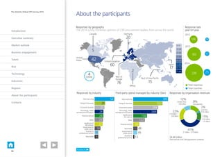 Introduction
Executive summary
Market outlook
Business engagement
Talent
Risk
Technology
Industries
Regions
About the participants
Contacts
The Deloitte Global CPO Survey 2014
Contacts
About the participants
Responses by geography
The 2014 survey combines opinions of 239 procurement leaders from across the world
Responses by industry Responses by organisation revenues
$4.46 trillion
Total revenues of all 239 organisations combined
Manufacturing 54
24
16
23
22
24
29
27
10
10
Energy  resources
Consumer business
Other
Healthcare 
life sciences
Business 
professional services
Real estate
Technology, media
and telecommunications
Financial services
Government 
public sector
Third-party spend managed by industry ($bn)
Response rate
year-on-year
Manufacturing
45
132
156
269
332
284
13
48
Financial services
Government 
public sector
Other
Healthcare 
life sciences
Energy  resources
Consumer business
Business 
professional services
Real estate
Technology, media
and telecommunications
OTHER
4
5
2
United
States
Canada
Africa
Germany
20
United Kingdom
60
Rest of
Europe
76
Rest of Asia-Paciﬁc
15
Japan
17
71-80
61-70
51-60
41-50
31-40
21-30
11-20
0-10
8%
Not speciﬁed
2%
Less than
$10 million
15%
$10 million
– $1 billion
41%
$1 billion – $10 billion
22%
$10 billion – 
$50 billion
12%
Greater than
$50 billion
Total responses
2012
2013
2014
106
183
239
14
17
25
Total countries
395
68
42
34
 