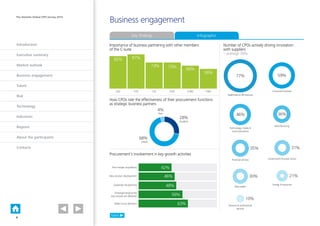 Introduction
Executive summary
Market outlook
Business engagement
Talent
Risk
Technology
Industries
Regions
About the participants
Contacts
The Deloitte Global CPO Survey 2014
Number of CPOs actively driving innovation
with suppliers
– average 39%
28%
Excellent
68%
Mixed
4%
Poor
Importance of business partnering with other members
of the C-suite
How CPOs rate the effectiveness of their procurement functions
as strategic business partners
Procurement’s involvement in key growth activities
Healthcare  life sciences
Consumer businessCEO
92%
CFO
97%
CIO
73%
COO
73% 66%
CHRO CMO
56%
New product development
Make vs buy decisions
Post-merger acquisitions
Corporate risk planning
Shaping/changing the
way services are delivered
46%
63%
42%
48%
56%
77% 59%
Technology, media 
communications
Manufacturing
46% 36%
Financial services Government  public sector
35% 31%
Real estate
Energy  resources
30%
Business  professional
services
10%
21%
Business engagement
Talent
Key findings Infographic
8
 