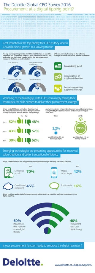www.deloitte.co.uk/cposurvey2016
Social mediaCloud based
computing
16%45%
Self-service
portals
70%
2015 2015
Mobile
technologies
Consolidating spend
Increasing level of
supplier collaboration
Restructuring existing
supplier relationships
42%
Emerging technologies are presenting opportunities for improved
value creation and better transactional efﬁciency
Is your procurement function ready to embrace the digital revolution?
70 per cent focused on user engagement and experience through delivering self-service solutions.
40 per cent have a clear digital strategy covering solutions such as cognitive analytics, crowdsourcing and
digital reporting.
The top four corporate priorities for CPOs in 2016 show an appetite
for growth but a slight shift back to a more conservative focus. Cash
generation has risen again coupled with a ﬁve percentage point
increase in the focus on cost reduction.
CPOs are primarily focusing on the following
strategies to deliver value over the next 12 months
62 per cent of CPOs do not believe their team has
the skills and capabilities to deliver their procurement
strategy, compared with 48 per cent two years ago
And yet investment in talent development has not been prioritised.
Exempliﬁed by the decline in spend on training over the past
three years
New product/market
development
Cost reduction
2015
74% 46%
43%45%
Increasing cash ﬂow Organic expansion
2013
Yes No
52% 48%
2014 43% 57%
2015 38% 62%
Procurement
does not have
a clear digital
strategy
60%
Procurement
has a clear
digital strategy
40%
Widening of the talent gap, with CPOs increasingly feeling their
teams lack the skills needed to deliver their procurement strategy
Cost reduction is the top priority for CPOs as they look to
sustain business growth in a slowing market
The Deloitte Global CPO Survey 2016
Procurement: at a digital tipping point?
spent less than 1% on
training budgets
2012: 2015:
spent less than 1% on
training budgets
29.5%3.2%
 