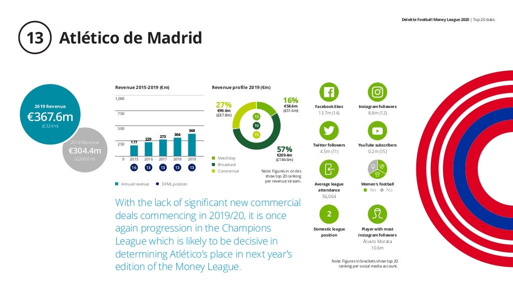 Deloitte Football Money League 2020 | Top 20 clubs
Atlético de Madrid13
With the lack of significant new commercial
deals ...
