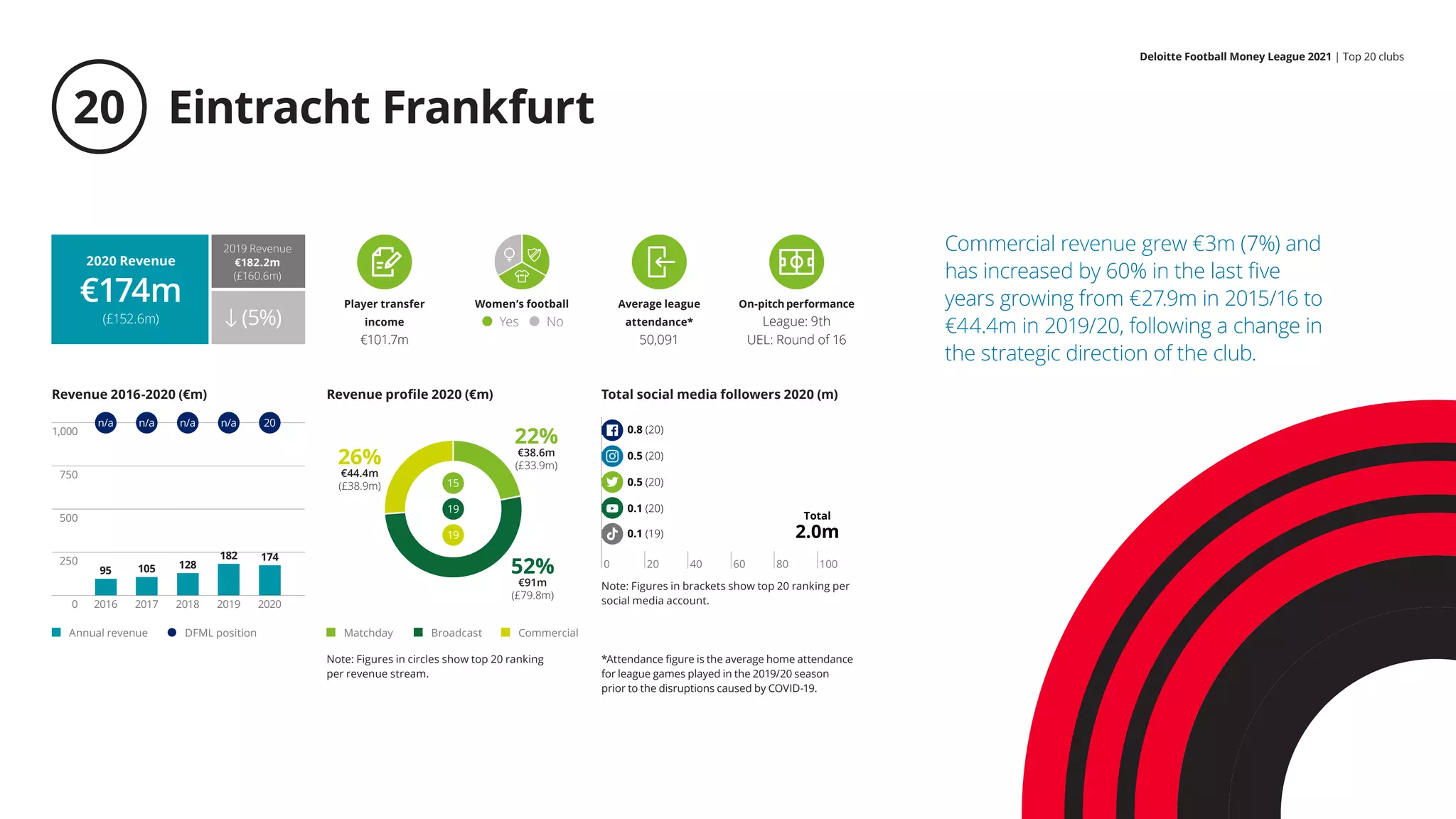 Deloitte Football Money League 2021 
| Top 20 clubs
Eintracht Frankfurt
20
*Attendance figure is the average home attendance
for league games played in the 2019/20 season
prior to the disruptions caused by COVID-19.
1,000
750
500
250
2017 2018
2016
95
0
105 128
26%
€44.4m
(£38.9m)
22%
€38.6m
(£33.9m)
52%
€91m
(£79.8m)
n/a n/a n/a
2019
182
n/a
2020
174
20
15
19
19
Annual revenue DFML position Matchday Broadcast Commercial
Women’s football Average league
attendance*
50,091
Yes No
On-pitch performance
League: 9th
UEL: Round of 16
Player transfer
income
€101.7m
Revenue 2016-2020 (€m) Revenue profile 2020 (€m) Total social media followers 2020 (m)
2020 Revenue
€174m
(£152.6m)
2019 Revenue
€182.2m
(£160.6m)
(5%)
Note: Figures in circles show top 20 ranking
per revenue stream.
Note: Figures in brackets show top 20 ranking per
social media account.
Commercial revenue grew €3m (7%) and
has increased by 60% in the last five
years growing from €27.9m in 2015/16 to
€44.4m in 2019/20, following a change in
the strategic direction of the club.
0.8 (20)
0.5 (20)
0.5 (20)
0.1 (19)
0.1 (20)
Total
2.0m
0 20 40 60 80 100
 