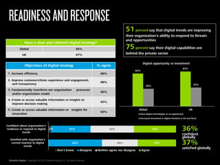 Deloitte Digital Copyright © 2015 Deloitte Digital LLC. All rights reserved.
READINESSANDRESPONSE
82%
87%
44% 47%
Global UK
Digital opportunity vs investment
View digital technologies as an opportunity
Increased investment in digital intiatives in the last fiscal
Have a clear and coherent digital strategy?
Global 46%
UK 47%
Objectives of digital strategy % agree
1. Increase efficiency 89%
2. Improve customer/citizen experience and engagement,
and transparency
88%
3. Fundamentally transform our organization processes
and/or organization model
69%
4. Create or access valuable information or insights to
improve decision making
65%
5. Create or access valuable information or insights for
innovation
60%
51percent say that digital trends are improving
their organization’s ability to respond to threats
and opportunities
75percent say their digital capabilities are
behind the private sector
37%
satisfied globally
36%
confident
globally
2%
42%
31%
28%
34%
30%
33%
Satisfied with organiation's
current reaction to digital
trends
Confident about organization's
readiness to respond to digital
trends
Don't know Disagree Neither agree nor disagree Agree
 