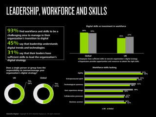 Deloitte Digital Copyright © 2015 Deloitte Digital LLC. All rights reserved.
LEADERSHIP,WORKFORCEANDSKILLS
42%
40%
39%
46%
53%
59%
40%
41%
49%
52%
55%
57%
Business acumen
Collaborative processes
User experience design
Technological savviness
Entrepreneurial spirit
Agility
Workforce-skills lacking
UK Global
93%find workforce and skills to be a
challenging area to manage in their
organization’s transition to digital
45%say that leadership understands
digital trends and technologies
31%say that their leaders have
sufficient skills to lead the organization’s
digital strategy
34%
25%
33%
27%
Global UK
Digital skills vs investment in workforce
Empoyees have sufficient skills to execute organization's digital strategy
Organizaion provides opportunities and resources to obtain the right skills
Does a single person or group have the
responsibility to oversee/manage your
organization’s digital strategy?
Yes,
51%
Global
Yes,
54%
UK
 
