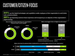 Deloitte Digital Copyright © 2015 Deloitte Digital LLC. All rights reserved.
CUSTOMER/CITIZEN-FOCUS
84%say that digital technologies and capabilities enable employees at their organization to work better
with customers/citizens
88%say improving customer/citizen experience and transparency is an objective of their organization’s
digital strategy
How are digital trends impacting your organization’s
customer/citizen service quality?
9%
11%
52%
53%
27%
23%
12%
13%
UK
Global
Don't know Low Neither high nor low High
37%
26%
38% 56%
14%
9%
11% 9%
Global UK
What is the biggest driver of digital transformation?
Customer/citizen demands Cost and budget pressures
Federal/central government directives Others
Improving
, 78%
Global
Improving
, 77%
UK
What is the level of customer/citizen involvement in co-creating digital services for your organization?
 