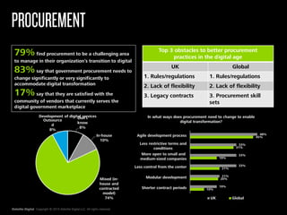Deloitte Digital Copyright © 2015 Deloitte Digital LLC. All rights reserved.
PROCUREMENT
79%find procurement to be a challenging area
to manage in their organization’s transition to digital
83%say that government procurement needs to
change significantly or very significantly to
accommodate digital transformation
17%say that they are satisfied with the
community of vendors that currently serves the
digital government marketplace
Top 3 obstacles to better procurement
practices in the digital age
UK Global
1. Rules/regulations 1. Rules/regulations
2. Lack of flexibility 2. Lack of flexibility
3. Legacy contracts 3. Procurement skill
sets
10%
20%
21%
19%
31%
45%
19%
21%
33%
33%
33%
48%
Shorter contract periods
Modular development
Less control from the center
More open to small and
medium-sized companies
Less restrictive terms and
conditions
Agile development process
In what ways does procurement need to change to enable
digital transformation?
UK Global
Don’t
know
8%
In-house
10%
Mixed (in-
house and
contracted
model)
74%
Outsource
d
8%
Development of digital services
 