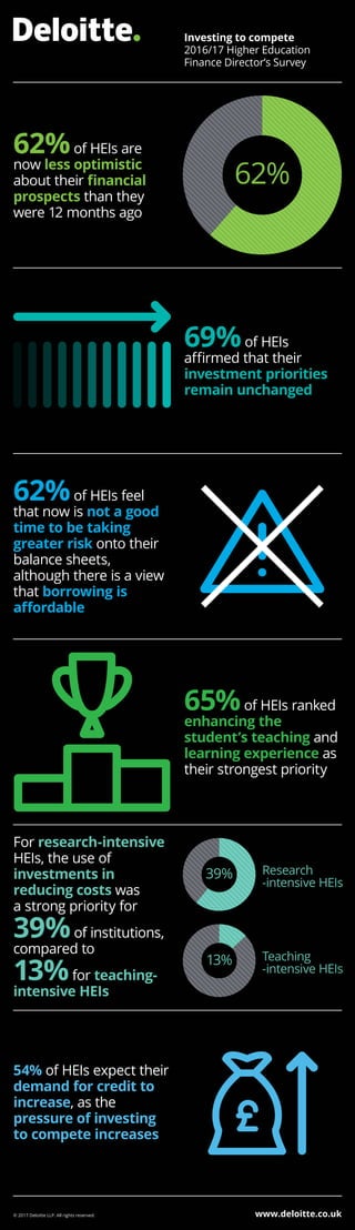 www.deloitte.co.uk© 2017 Deloitte LLP. All rights reserved.
54% of HEIs expect their
demand for credit to
increase, as the
pressure of investing
to compete increases
For research-intensive
HEIs, the use of
investments in
reducing costs was
a strong priority for
39%of institutions,
compared to
13%for teaching-
intensive HEIs
Research
-intensive HEIs
Teaching
-intensive HEIs
39%
13%
65%of HEIs ranked
enhancing the
student’s teaching and
learning experience as
their strongest priority
62%of HEIs feel
that now is not a good
time to be taking
greater risk onto their
balance sheets,
although there is a view
that borrowing is
affordable
69%of HEIs
affirmed that their
investment priorities
remain unchanged
62%of HEIs are
now less optimistic
about their financial
prospects than they
were 12 months ago
62%
Investing to compete
2016/17 Higher Education
Finance Director’s Survey
 