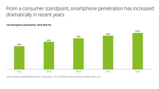 From a consumer standpoint, smartphone penetration has increased
dramatically in recent years
UK smartphone penetration, 2012-2016 (%)
Source: Deloitte Global Mobile Consumer Survey 2016 – UK Cut, There’s no place like phone, Deloitte, 2016, p.26
20162015201420132012
52%
62%
70%
76%
81%
 