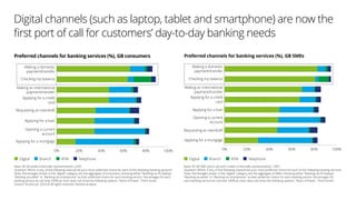 Digital channels (such as laptop, tablet and smartphone) are now the
first port of call for customers’ day-to-day banking needs
Preferred channels for banking services (%), GB consumers
Base: All GB adults (nationally representative), 2,050
Question: Which, if any, of the following is/would be your most preferred choice for each of the following banking services?
Note: Percentages shown in the "digital" category are the aggregate of consumers choosing either "Banking via PC/laptop",
"Banking via tablet" or "Banking via smartphone" as their preferred choice for each banking service. Percentages for each
banking service do not total 100% as chart does not show the following options: "None of these", "Don't know".
Source: YouGov plc 2016 © All rights reserved, Deloitte analysis
Base: All GB SME senior decision makers (nationally representative), 1,003
Question: Which, if any, of the following is/would be your most preferred choice for each of the following banking services?
Note: Percentages shown in the "digital" category are the aggregate of SMEs choosing either "Banking via PC/laptop",
"Banking via tablet" or "Banking via smartphone" as their preferred choice for each banking service. Percentages for
each banking service do not total 100% as chart does not show the following options: "None of these", "Don't know".
Digital Branch ATM Telephone Digital Branch ATM Telephone
0% 20% 40% 60% 80% 100%
Applying for a mortgage
Opening a current
account
Applying for a loan
Requesting an overdraft
Applying for a credit
card
Making an international
payment/transfer
Checking my balance
Making a domestic
payment/transfer
Preferred channels for banking services (%), GB SMEs
0% 20% 40% 60% 80% 100%
Applying for a mortgage
Requesting an overdraft
Opening a current
account
Applying for a loan
Applying for a credit
card
Making an international
payment/transfer
Checking my balance
Making a domestic
payment/transfer
 