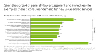 Given the context of generally low engagement and limited real-life
examples, there is consumer demand for new value-added services
Appetite for value-added mobile banking services (%), GB consumers with a mobile banking app
Base: All GB adults with a mobile banking application ('app') from their main bank on their smartphone (nationally representative), 805
Question: Which, if any, of the following additional (value-added) services would you want your main bank to offer via its mobile banking app? (Please select all that apply). By main bank, we mean the bank
that provides your primary current account (e.g. the account into which your salary/income is paid). Note: Chart excludes the following options: "Other", "Don't know". "Overall" indicates the proportion of
respondents selecting at least one of the value-added mobile banking services listed.
Source: YouGov plc 2016 © All rights reserved; Deloitte analysis
I would not want my bank to offer any additional
services via its mobile banking app
The ability to receive personalised financial/ investment
advice based on my personal transaction data
The ability to receive personalised offers/ deals from
retailers based on my transaction history
The ability to compare prices of different products from
different providers offering personalised offers on
products
The ability to apply for loans, mortgages or credit cards
using personal transaction data to get better deals
The ability to use accounting software which would show
a monthly roll-up of all my expenses across
different accounts
The ability to use personalised budgeting/ money
management tools
The ability to view and manage all my accounts from
different providers
Overall46%
29%
21%
20%
19%
19%
18%
15%
39%
 