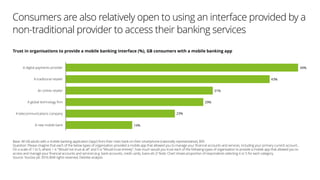 Consumers are also relatively open to using an interface provided by a
non-traditional provider to access their banking services
Trust in organisations to provide a mobile banking interface (%), GB consumers with a mobile banking app
Base: All GB adults with a mobile banking application ('app') from their main bank on their smartphone (nationally representative), 805
Question: Please imagine that each of the below types of organisation provided a mobile app that allowed you to manage your financial accounts and services, including your primary current account…
On a scale of 1 to 5, where 1 is "Would not trust at all" and 5 is "Would trust entirely", how much would you trust each of the following types of organisation to provide a mobile app that allowed you to
access and manage your financial accounts and services (e.g. bank accounts, credit cards, loans etc.)? Note: Chart shows proportion of respondents selecting 4 or 5 for each category.
Source: YouGov plc 2016 ©All rights reserved, Deloitte analysis
A new mobile bank
A telecommunications company
A global technology firm
An online retailer
A traditional retailer
A digital payments provider
14%
23%
29%
31%
43%
49%
 