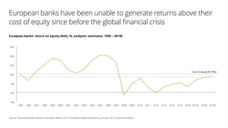 European banks have been unable to generate returns above their
cost of equity since before the global financial crisis
European banks' return on equity (RoE), %, analysts' estimates, 1995 – 2019E
Source: Deutsche Bank analysts' estimates, March 2017; European Banking Authority, January 2017; Deloitte analysis
-5%
0%
5%
10%
15%
20%
25%
2019E2018E2017E2016201520142013201220112010200920082007200620052004200320022001200019991998199719961995
Cost of equity (8-10%)
 