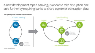 A new development, ‘open banking’, is about to take disruption one
step further by requiring banks to share customer transaction data
The ‘opening up’ of customer transaction data
Source: Deloitte analysis
‘Closed’ banking ‘Open’ banking
Customer,
client, bank
product data
Bank
Price comparison websites
Customers Third-party providersCustomers
Bank
Customer,
client, bank
product data
 