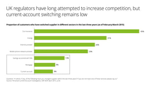 UK regulators have long attempted to increase competition, but
current-account switching remains low
Proportion of customers who have switched supplier in different sectors in the last three years (as of February-March 2015)
Question: “In which, if any, of the following have you changed supplier within the last three years? If you do not have one of these services please say so.”
Source: Personal Current Account Investigation, GfK NOP, April 2015, p.44.
Current account
Mortgage
Savings accounts/cash ISAs
Mobile phone network provider
Internet provider
Energy
Car insurance
8%
9%
13%
23%
26%
31%
45%
 