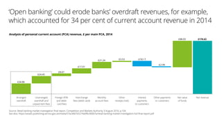 ‘Open banking’ could erode banks’ overdraft revenues, for example,
which accounted for 34 per cent of current account revenue in 2014
Analysis of personal current account (PCA) revenue, £ per main PCA, 2014
Source: Retail banking market investigation final report, Competition and Markets Authority, 9 August 2016, p.104.
See also: https://assets.publishing.service.gov.uk/media/57ac9667e5274a0f6c00007a/retail-banking-market-investigation-full-final-report.pdf
£34.86
Net revenueNet value
of funds
Other payments
to customers
Interest
payments
to customers
Other
receipts (net)
Monthly
account fees
Interchange
fees (debit card)
Foreign ATM
and debit
card fees
Unarranged
overdraft and
unpaid item fees
Arranged
overdraft
£24.45
£8.67
£17.01
£21.24 £3.53 -£18.17
-£2.99
£88.03 £176.62
 