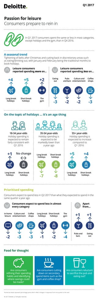 Short break
holidays
Long break
holidays
Passion for leisure
Consumers prepare to rein in
In Q1 2017 consumers spent the same or less in most categories,
except holidays and the gym, than in Q4 2016.
A seasonal trend
Tightening of belts after Christmas and cutting back in discretionary areas such
as eating/drinking out, with January and February being the traditional months to
book holidays.
Leisure consumers
reported spending more on...
Leisure consumers
reported spending less on...
Long break
holidays
+4
Q1 2017
+5 +2 Eating
out
-3
Coﬀee
shops
-3
Pubs
and bars
-2
Culture and
entertainment
-2
On the topic of holidays ... it’s an age thing
18-34 year-olds
Holiday spending is
expected to remain
fairly consistent with
Q1 2016
Holiday spending is
expected to be
markedly lower than
a year ago
35-54 year-olds 55+ year-olds
Holiday spending is
expected to increase
compared to
Q1 2016
Long break
holidays
+1
Short break
holidays
No change Long break
holidays
Short break
holidays
-8
+5 +4
Prioritised spending
Consumers expect to spend less in Q2 2017 than what they expected to spend in the
same quarter a year ago.
Consumers expect to spend less in almost
every category
Apart
from...
Food for thought
© 2017 Deloitte LLP. All rights reserved.
Numerical values represent percentage points which reflect changes in responses from one quarter to the next.
-7
Short break
holidays
The
gym
In-home
leisure
-2
Long break
holidays
-1
Culture and
entertainment
-3
Coﬀee
shops
-3
Short break
holidays
-2
The
gym
-4
Pubs and
bars
+1
Eating
out
+1
Are consumers
refining their spending
habits and identifying
where savings could
be made?
Are consumers cutting
down on secondary
spend items such as the
gym and coffee shop?
Are consumers reluctant
to sacrifice the pub and
eating out?
 