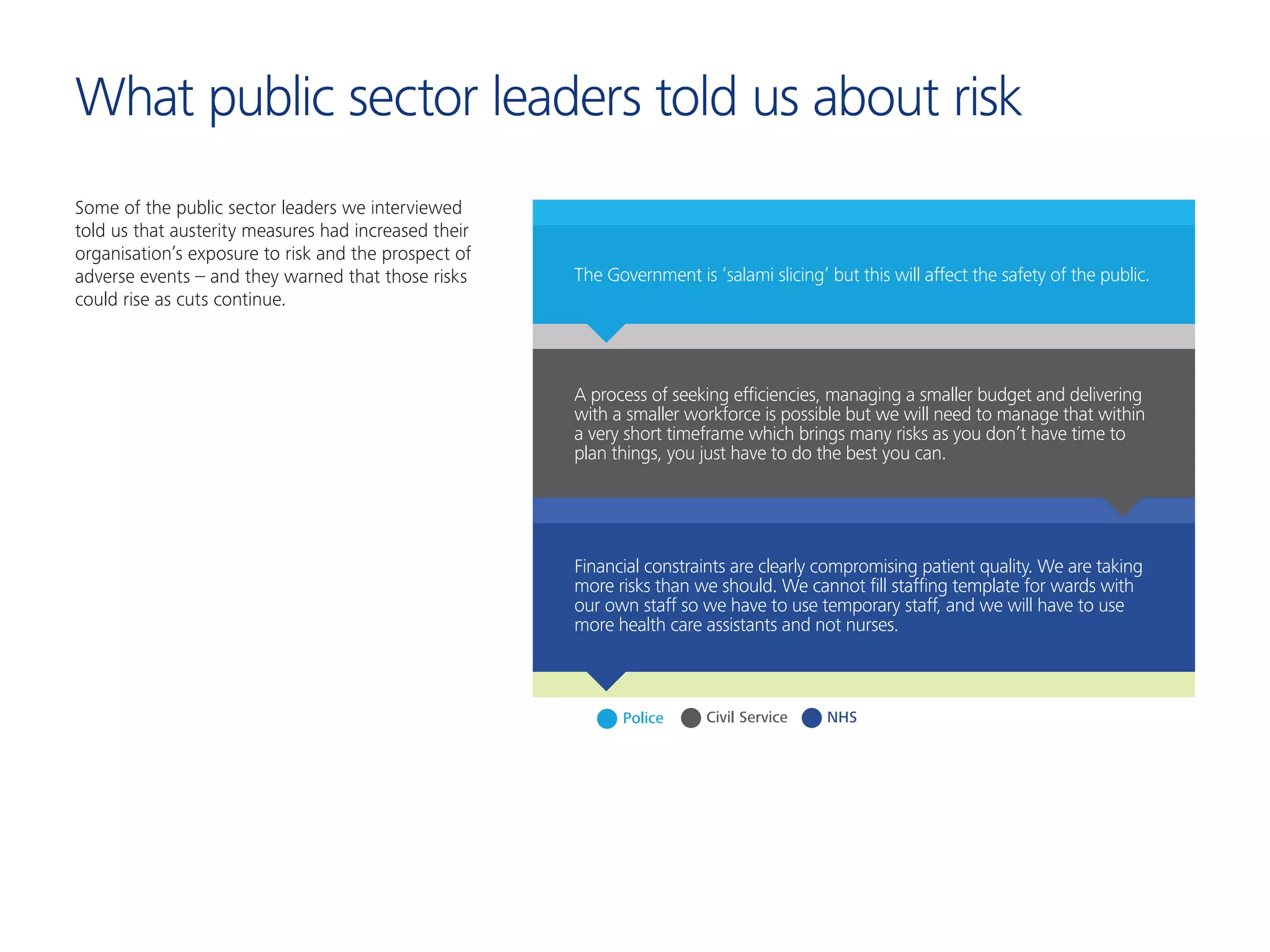 What public sector leaders told us about risk
Some of the public sector leaders we interviewed
told us that austerity measures had increased their
organisation’s exposure to risk and the prospect of
adverse events – and they warned that those risks
could rise as cuts continue.
Civil Service NHSPolice
The Government is ‘salami slicing’ but this will affect the safety of the public.
A process of seeking efﬁciencies, managing a smaller budget and delivering
with a smaller workforce is possible but we will need to manage that within
a very short timeframe which brings many risks as you don’t have time to
plan things, you just have to do the best you can.
Financial constraints are clearly compromising patient quality. We are taking
more risks than we should. We cannot ﬁll stafﬁng template for wards with
our own staff so we have to use temporary staff, and we will have to use
more health care assistants and not nurses.
 