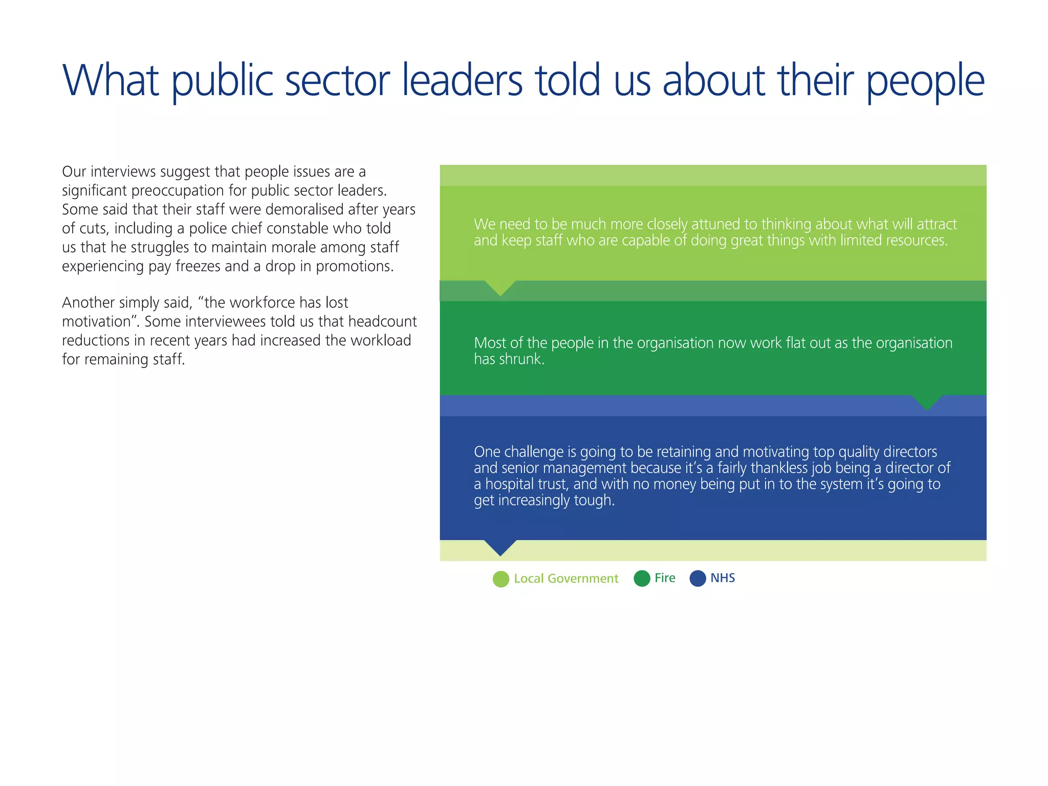 What public sector leaders told us about their people
Our interviews suggest that people issues are a
significant preoccupation for public sector leaders.
Some said that their staff were demoralised after years
of cuts, including a police chief constable who told
us that he struggles to maintain morale among staff
experiencing pay freezes and a drop in promotions.
Another simply said, “the workforce has lost
motivation”. Some interviewees told us that headcount
reductions in recent years had increased the workload
for remaining staff.
Fire NHSLocal Government
We need to be much more closely attuned to thinking about what will attract
and keep staff who are capable of doing great things with limited resources.
Most of the people in the organisation now work ﬂat out as the organisation
has shrunk.
One challenge is going to be retaining and motivating top quality directors
and senior management because it’s a fairly thankless job being a director of
a hospital trust, and with no money being put in to the system it’s going to
get increasingly tough.
 
