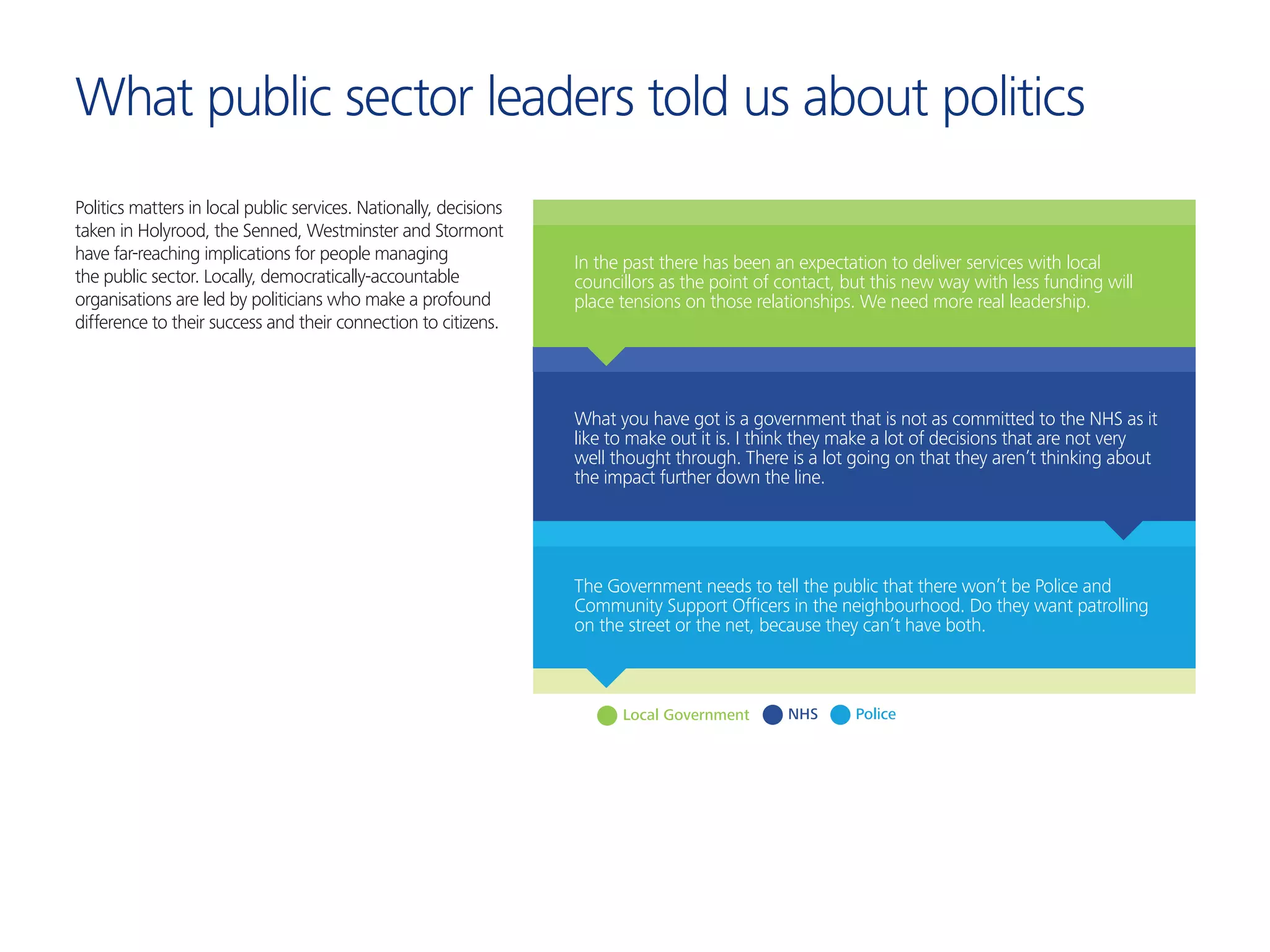 What public sector leaders told us about politics
Politics matters in local public services. Nationally, decisions
taken in Holyrood, the Senned, Westminster and Stormont
have far-reaching implications for people managing
the public sector. Locally, democratically-accountable
organisations are led by politicians who make a profound
difference to their success and their connection to citizens.
NHS PoliceLocal Government
In the past there has been an expectation to deliver services with local
councillors as the point of contact, but this new way with less funding will
place tensions on those relationships. We need more real leadership.
What you have got is a government that is not as committed to the NHS as it
like to make out it is. I think they make a lot of decisions that are not very
well thought through. There is a lot going on that they aren’t thinking about
the impact further down the line.
The Government needs to tell the public that there won’t be Police and
Community Support Ofﬁcers in the neighbourhood. Do they want patrolling
on the street or the net, because they can’t have both.
 