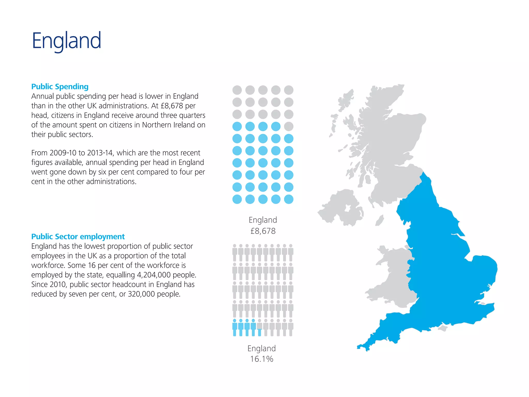 England
Public Spending
Annual public spending per head is lower in England
than in the other UK administrations. At £8,678 per
head, citizens in England receive around three quarters
of the amount spent on citizens in Northern Ireland on
their public sectors.
From 2009-10 to 2013-14, which are the most recent
figures available, annual spending per head in England
went gone down by six per cent compared to four per
cent in the other administrations.
Public Sector employment
England has the lowest proportion of public sector
employees in the UK as a proportion of the total
workforce. Some 16 per cent of the workforce is
employed by the state, equalling 4,204,000 people.
Since 2010, public sector headcount in England has
reduced by seven per cent, or 320,000 people.
England
£8,678 £10,961
Northern IrelandWales
£9,924£10,275
Scotland
Figure 10. Across the UK
Public sector spending per head
Public sector as a percentage of total employment
16.1%
England
26.0%
Northern Ireland
21.4%
Wales
20.5%
Scotland
England
£8,678 £10,961
Northern IrelandWales
£9,924£10,275
Scotland
Figure 10. Across the UK
Public sector spending per head
Public sector as a percentage of total employment
16.1%
England
26.0%
Northern Ireland
21.4%
Wales
20.5%
Scotland
 