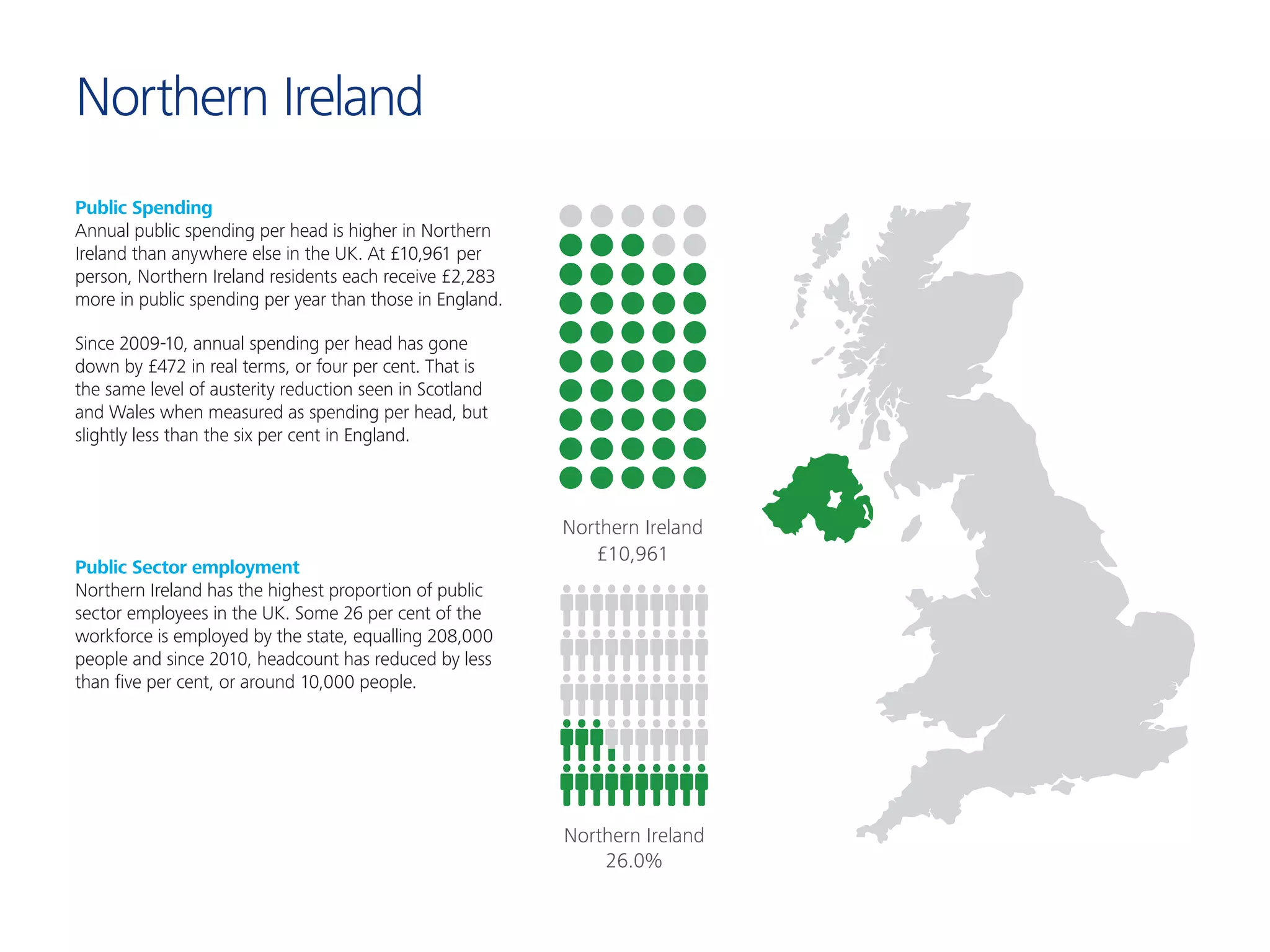 Northern Ireland
Public Spending
Annual public spending per head is higher in Northern
Ireland than anywhere else in the UK. At £10,961 per
person, Northern Ireland residents each receive £2,283
more in public spending per year than those in England.
Since 2009-10, annual spending per head has gone
down by £472 in real terms, or four per cent. That is
the same level of austerity reduction seen in Scotland
and Wales when measured as spending per head, but
slightly less than the six per cent in England.
Public Sector employment
Northern Ireland has the highest proportion of public
sector employees in the UK. Some 26 per cent of the
workforce is employed by the state, equalling 208,000
people and since 2010, headcount has reduced by less
than five per cent, or around 10,000 people.
England
£8,678 £10,961
Northern IrelandWales
£9,924£10,275
Scotland
Public order and safety
Figure 10. Across the UK
Public sector spending per head
Spending reductions per head across the UK
Public sector as a percentage of total employment
Areas of main spending difference
16.1%
England
26.0%
Northern Ireland
21.4%
Wales
20.5%
Scotland
Map shows spending
reductions per head in
real terms from
2009-10 to
2013-14
-4%
-4%
-5%
-5%
-5%
-3%
-5%
-4%
-4%
-4%
-
Scotland
Northern
Ireland
North
East
Yorkshire
and The
Humber
South West
South East
London
Eas
Engla
East
Midlands
West
Midlands
North
West
Wales
England
£8,678 £10,961
Northern IrelandWales
£9,924£10,275
Scotland
Public order and safety
Economic affairs
Figure 10. Across the UK
Public sector spending per head
Spending reductions per head across the UK
Public sector as a percentage of total employment
Areas of main spending difference
16.1%
England
26.0%
Northern Ireland
21.4%
Wales
20.5%
Scotland
Map shows spending
reductions per head in
real terms from
2009-10 to
2013-14
-4%
-4%
-5%
-5%
-5%
-3%
-5%
-4%
-4%
-4%
Scotland
Northern
Ireland
North
East
Yorkshire
and The
Humber
South West
South East
London
Ea
Engl
East
Midlands
West
Midlands
North
West
Wales
 