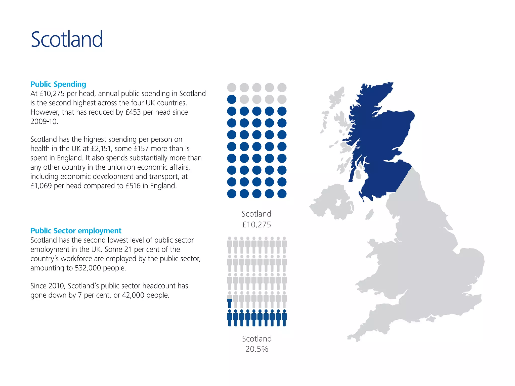 Scotland
Public Spending
At £10,275 per head, annual public spending in Scotland
is the second highest across the four UK countries.
However, that has reduced by £453 per head since
2009-10.
Scotland has the highest spending per person on
health in the UK at £2,151, some £157 more than is
spent in England. It also spends substantially more than
any other country in the union on economic affairs,
including economic development and transport, at
£1,069 per head compared to £516 in England.
Public Sector employment
Scotland has the second lowest level of public sector
employment in the UK. Some 21 per cent of the
country’s workforce are employed by the public sector,
amounting to 532,000 people.
Since 2010, Scotland’s public sector headcount has
gone down by 7 per cent, or 42,000 people.
England
£8,678 £10,961
Northern IrelandWales
£9,924£10,275
Scotland
Pub
Figure 10. Across the UK
Public sector spending per head
Spend
Public sector as a percentage of total employment
Areas
16.1%
England
26.0%
Northern Ireland
21.4%
Wales
20.5%
Scotland
Map s
reduct
real te
2009-
2013-
-4
England
£8,678 £10,961
Northern IrelandWales
£9,924£10,275
Scotland
Pub
Figure 10. Across the UK
Public sector spending per head
Spen
Public sector as a percentage of total employment
Areas
16.1%
England
26.0%
Northern Ireland
21.4%
Wales
20.5%
Scotland
Map
reduc
real te
2009
2013
-4
 
