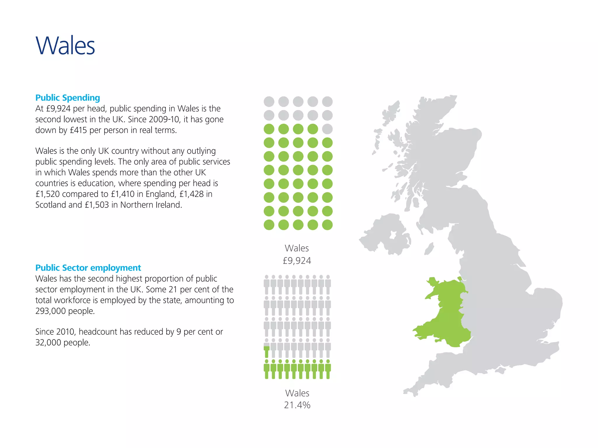 Wales
Public Spending
At £9,924 per head, public spending in Wales is the
second lowest in the UK. Since 2009-10, it has gone
down by £415 per person in real terms.
Wales is the only UK country without any outlying
public spending levels. The only area of public services
in which Wales spends more than the other UK
countries is education, where spending per head is
£1,520 compared to £1,410 in England, £1,428 in
Scotland and £1,503 in Northern Ireland.
Public Sector employment
Wales has the second highest proportion of public
sector employment in the UK. Some 21 per cent of the
total workforce is employed by the state, amounting to
293,000 people.
Since 2010, headcount has reduced by 9 per cent or
32,000 people.
England
£8,678 £10,961
Northern IrelandWales
£9,924£10,275
Scotland
Public order and safety
Figure 10. Across the UK
Public sector spending per head
Spending reductions per head a
Public sector as a percentage of total employment
Areas of main spending differen
16.1%
England
26.0%
Northern Ireland
21.4%
Wales
20.5%
Scotland
Map shows spending
reductions per head in
real terms from
2009-10 to
2013-14
-4%
-5%
-3%
-4%
Scotland
Northern
Ireland
South
Wales
England
£8,678 £10,961
Northern IrelandWales
£9,924£10,275
Scotland
Public order and safety
Economic affairs
Figure 10. Across the UK
Public sector spending per head
Spending reductions per head a
Public sector as a percentage of total employment
Areas of main spending differen
16.1%
England
26.0%
Northern Ireland
21.4%
Wales
20.5%
Scotland
Map shows spending
reductions per head in
real terms from
2009-10 to
2013-14
-4%
-5%
-3%
-4%
Scotland
Northern
Ireland
South
Wales
 