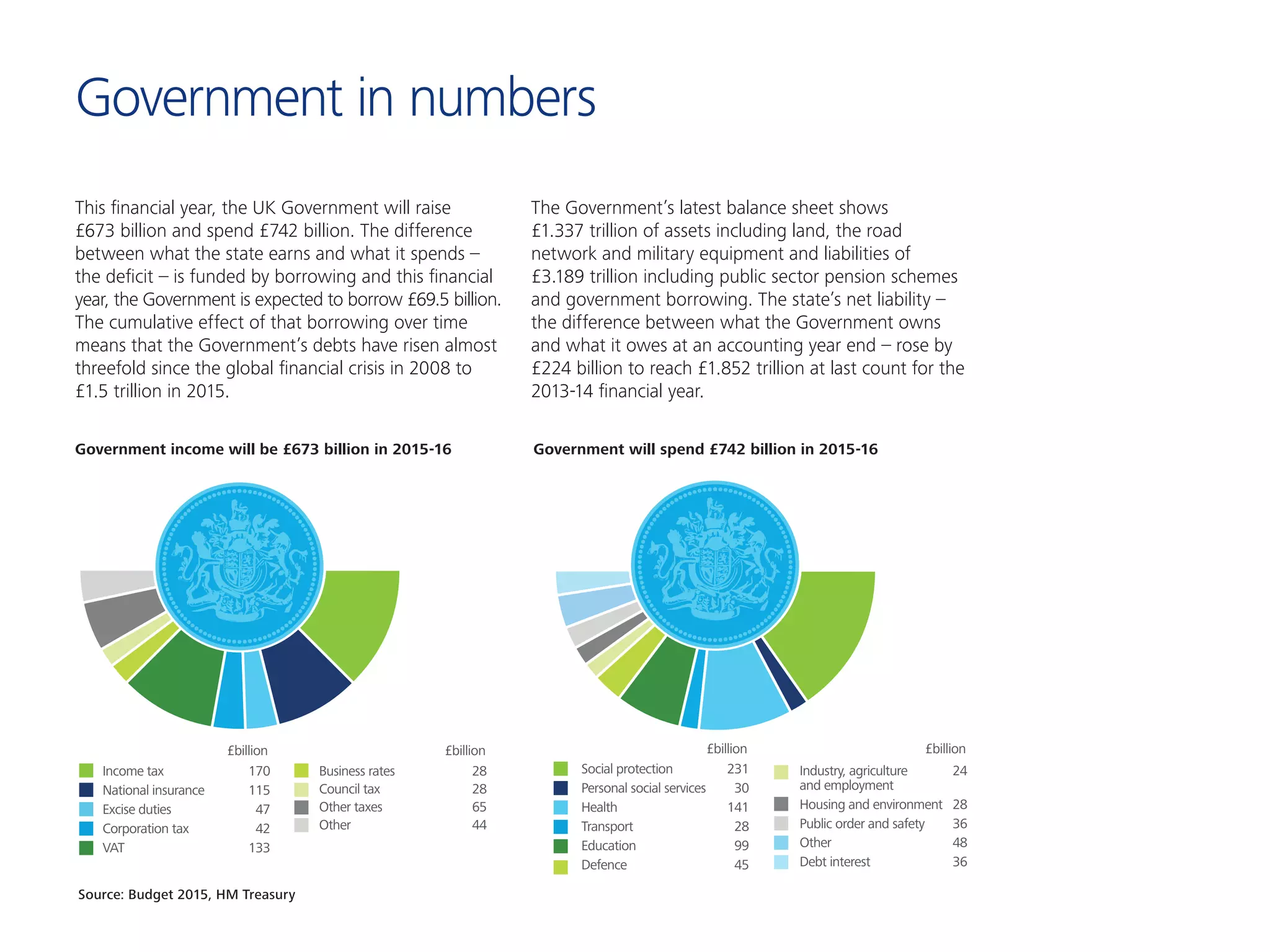 Government in numbers
This financial year, the UK Government will raise
£673 billion and spend £742 billion. The difference
between what the state earns and what it spends –
the deficit – is funded by borrowing and this financial
year, the Government is expected to borrow £69.5 billion.
The cumulative effect of that borrowing over time
means that the Government’s debts have risen almost
threefold since the global financial crisis in 2008 to
£1.5 trillion in 2015.
The Government’s latest balance sheet shows
£1.337 trillion of assets including land, the road
network and military equipment and liabilities of
£3.189 trillion including public sector pension schemes
and government borrowing. The state’s net liability –
the difference between what the Government owns
and what it owes at an accounting year end – rose by
£224 billion to reach £1.852 trillion at last count for the
2013-14 financial year.
£billion
Income tax 170
National insurance 115
Excise duties 47
Corporation tax 42
VAT 133
£billion £billion £billion
Business rates 28
Council tax 28
Other taxes 65
Other 44
Social protection 231
Personal social services 30
Health 141
Transport 28
Education 99
Defence 45
Industry, agriculture 24
and employment
Housing and environment 28
Public order and safety 36
Other 48
Debt interest 36
Government income will be £673 billion in 2015-16 Government will spend £742 billion in 2015-16
Source: Budget 2015, HM Treasury
 